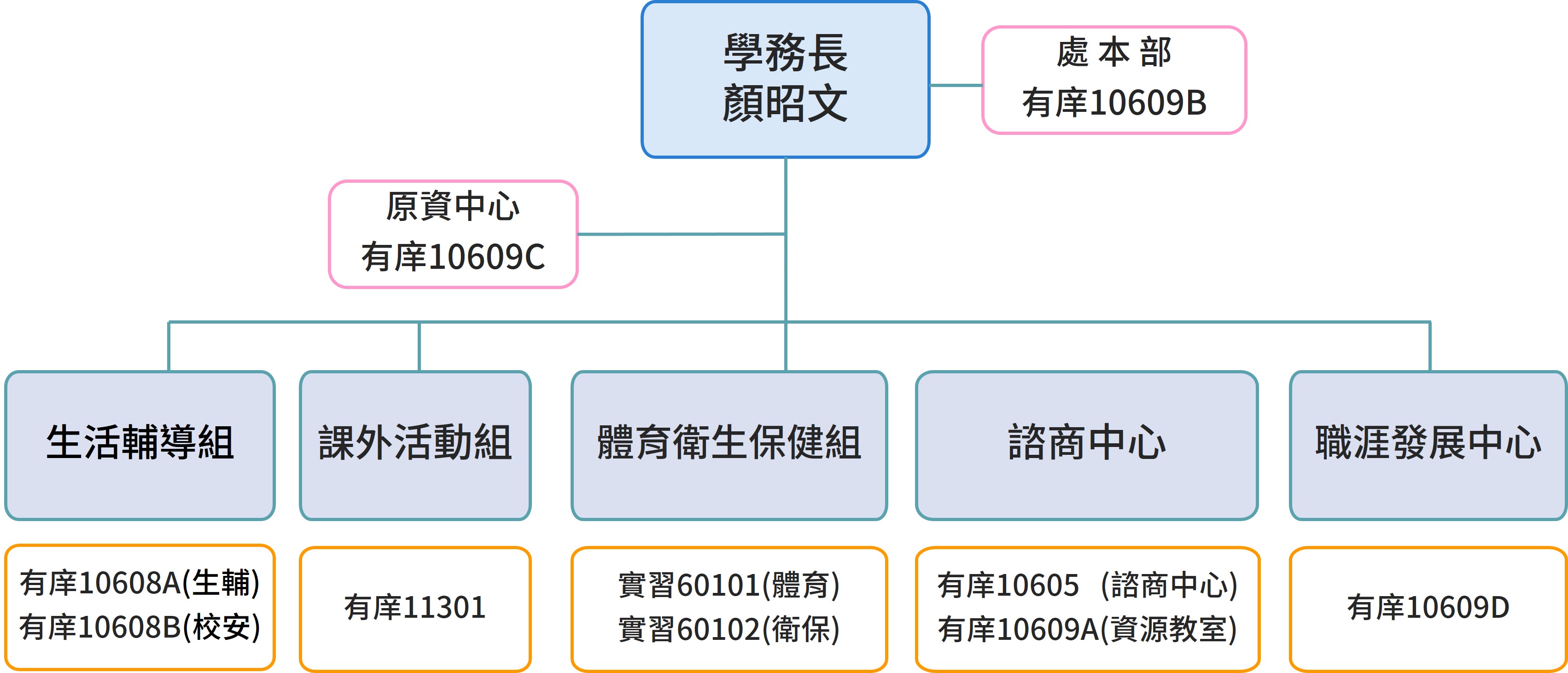 115學年度學務處組織圖